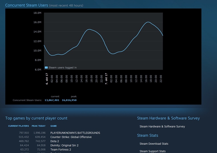 PUBG dosiahol takmer 2 miliny sasnch hrov, Steam prekroil 16 milinov
